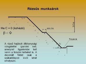 Rézsűs munkaárok elvi ábrája: β ≤ φ, padka, a deponált föld a szakadólapon kívül